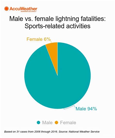 why are men more likely to be struck by lightning|Are Men Or Women More Likely To Be Hit By .